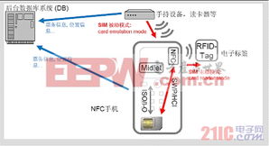 近場通信（NFC）手機支付在票務服務中的創新解決方案
